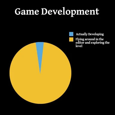 Pie chart showing a tiny slice for actually developing and a large slice for exploring the level editor