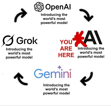 humorous comparison of AI models OpenAI, Grok, Gemini, and AI