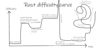 Rust difficulty curve meme