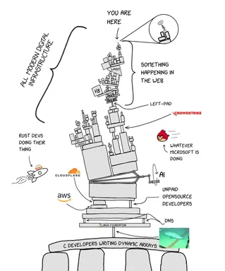 a humorous diagram of modern digital infrastructure