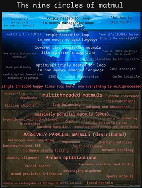 The nine circles of matmul meme
