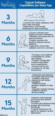 Typical Software Capabilities per Baby Age