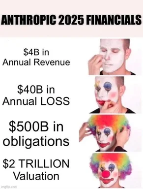 Man progressively applying clown makeup next to Anthropic 2025 financials: $4B revenue, $40B loss, $500B obligations, $2