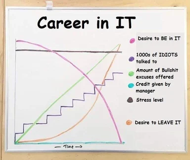 A whiteboard graph titled 'Career in IT' humorously depicts the ups and downs of an IT career with colorful lines representing stress, desire to leave, and other factors.