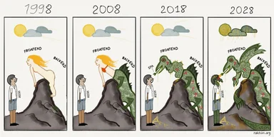 Cartoon depicting frontend and backend development evolution from 1998 to 2028