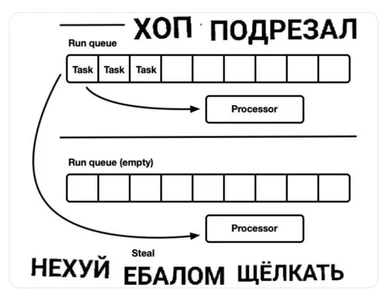 russian diagram of run queue and processor