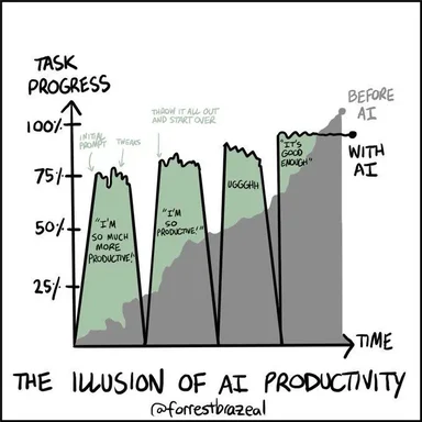 The illusion of AI productivity graph
