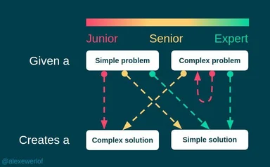 junior vs senior vs expert developer problem solving meme