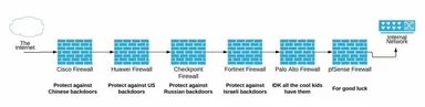Firewall security diagram with humorous labels on vendor backdoors