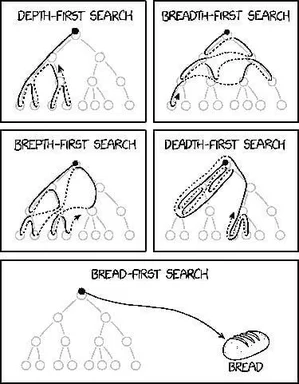 A diagram comparing Depth-First Search, Breadth-First Search, Death-First Search, and Bread-First Search on a tree structure.