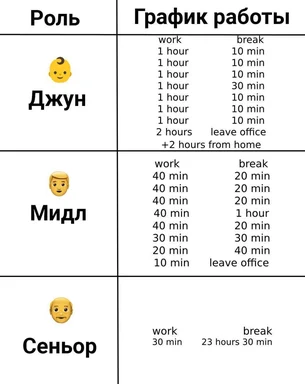 junior middle senior developer work schedule meme