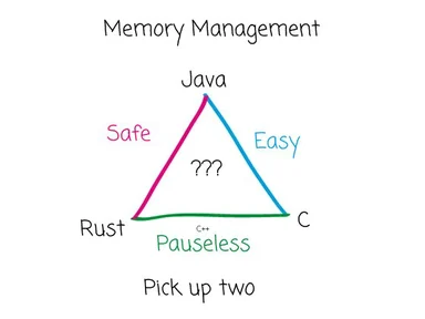 Memory Management Triangle Meme