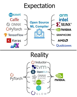 A diagram comparing the expectation of a universal open-source ML compiler supporting many frameworks and hardware, versus the reality of fragmented tools like PyTorch, TVM, and ONNX Runtime.