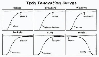 Tech innovation curves comparing adoption rates of various technologies
