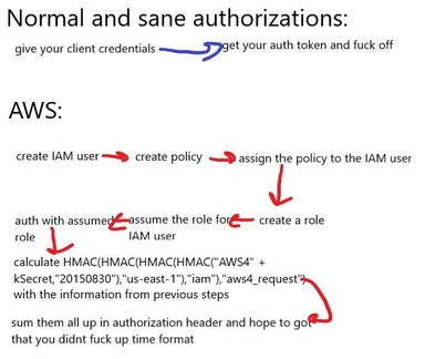 aws authentication meme comparing normal authorization process to complex aws process