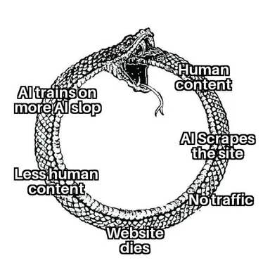 A meme featuring an Ouroboros snake eating its tail, labeled with stages of the AI content cycle: AI scrapes site, no traffic, website dies, less human content, AI trains on more AI slop.