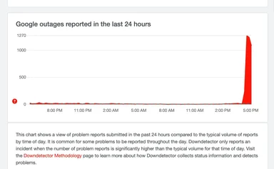 Google outage graph with a large spike