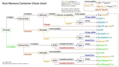 Rust Memory Container Cheat-sheet
