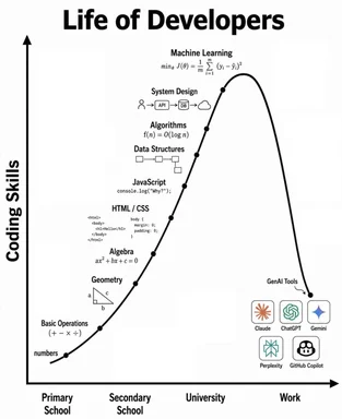 A chart titled 'Life of Developers' showing a curve of coding skills rising through school and university before dropping sharply at work, replaced by GenAI tools.
