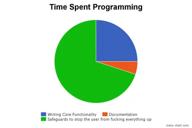 Time spent programming pie chart