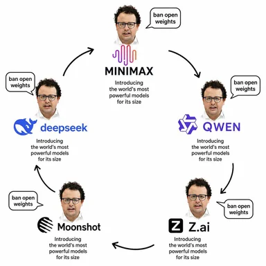 Diagram showing Minimax, Qwen, Deepseek, and Moonshot logos in a cycle with a man saying ban open weights