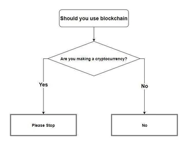 A flowchart meme about blockchain usage