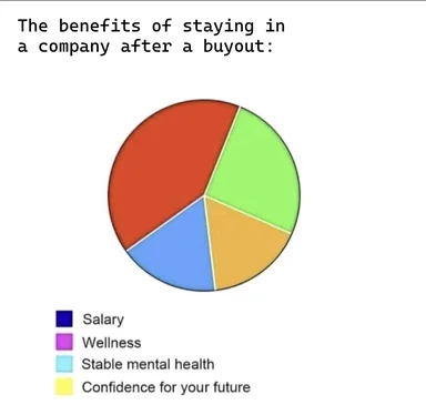 Pie chart titled 'The benefits of staying in a company after a buyout' where the colored slices do not match the legend for