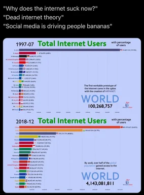 dead internet theory meme with graph of internet users 1997-2018