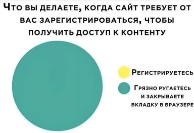 A pie chart meme about user reactions to website registration requirements