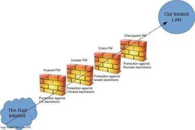 Diagram showing a dotted line from 'The Bad Internet' through Huawei, Juniper, Cisco, and Checkpoint firewalls to a trusted LAN, with labels for protection against US, Chinese, Israeli, and Russian backdoors.