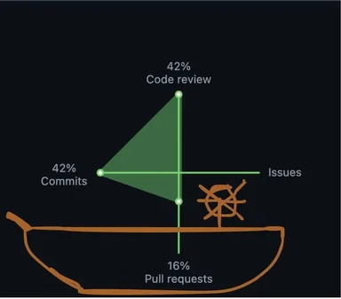 A radar chart shaped like a sailboat with axes labeled Code Review, Commits, Pull Requests, and Issues, depicting a developer's workload distribution.