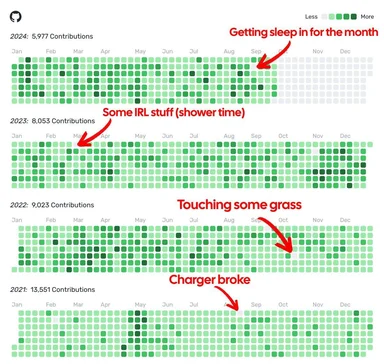 GitHub contributions graph with humorous notes
