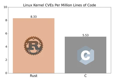 Bar chart comparing Linux Kernel CVEs per million lines of code for Rust and C