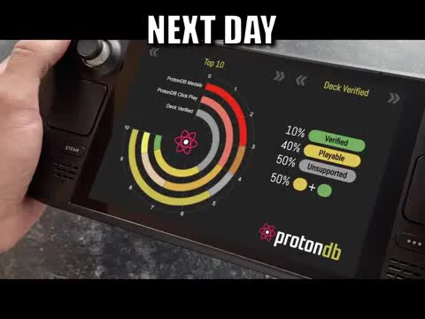 Hand holding a Steam Deck displaying a ProtonDB compatibility chart with a NEXT DAY caption