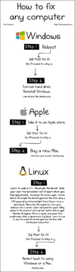 How to fix any computer