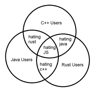 Venn diagram of C++, Java, and Rust users and their dislikes