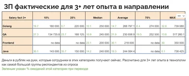 salary statistics for developers with 3+ years of experience in Russia