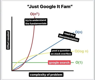 Just Google It Fam meme: a graph comparing effort needed vs complexity of problem for different approaches to solving a problem