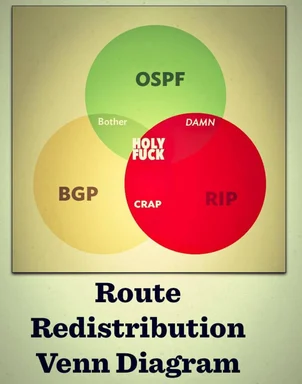 Route redistribution venn diagram with overlapping circles labeled OSPF, BGP, and RIP