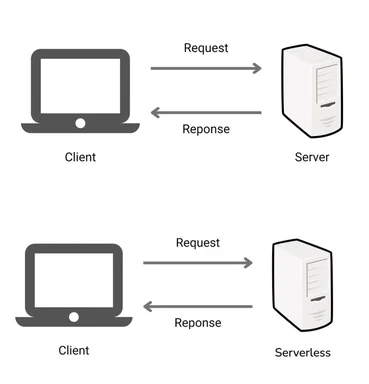 client-server vs serverless architecture meme