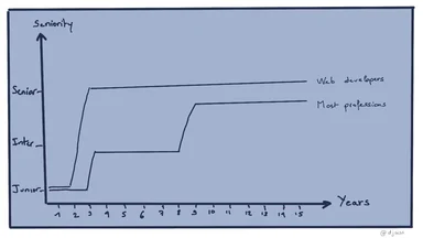 humorous graph comparing web developer seniority growth to other professions