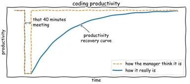Coding productivity graph meme
