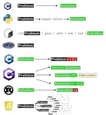 programmer problems and solutions meme