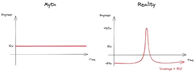 Engineer productivity graph meme