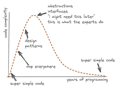A graph showing how code complexity increases with years of programming experience before decreasing