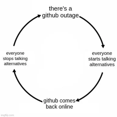 Diagram showing the cycle of a GitHub outage leading to discussions about alternatives, followed by GitHub coming back online and the silence returning.