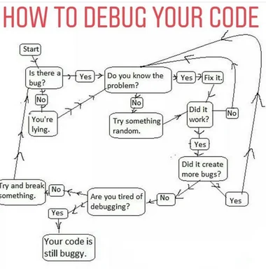 A flowchart titled 'HOW TO DEBUG YOUR CODE' with humorous steps for debugging