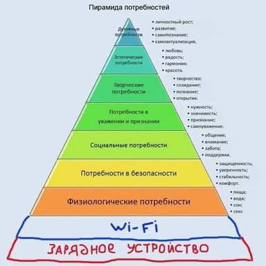 Wi-Fi pyramid of needs meme