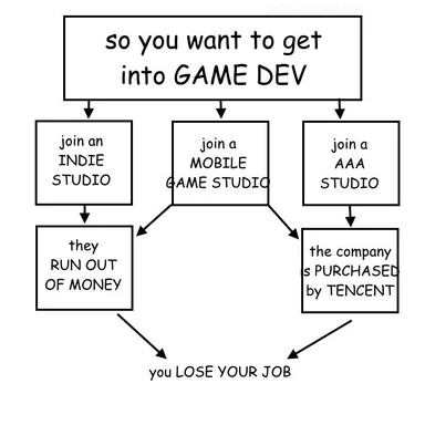 A flowchart meme about the risks of game development careers