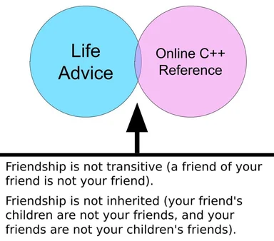 Venn diagram meme about life advice and online C++ reference